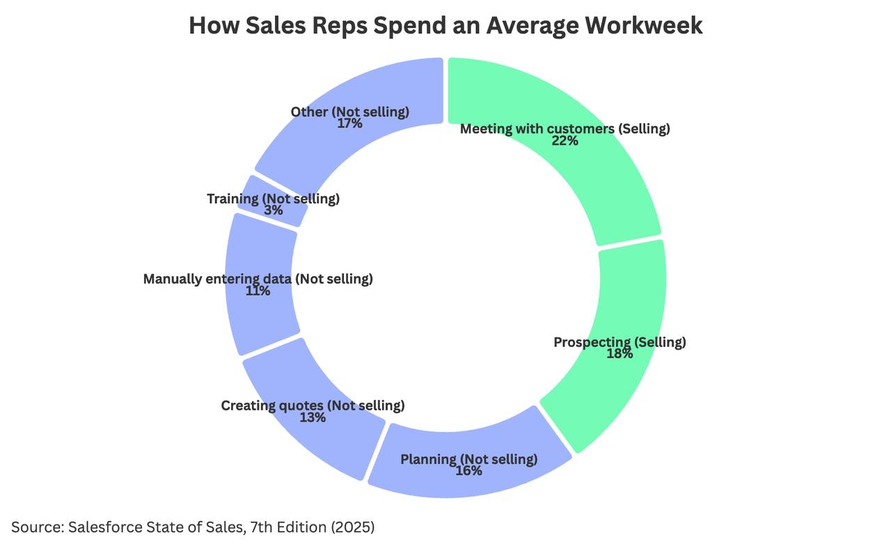 A data chart reporting how sales reps spend an average workweek.